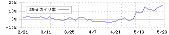 西川計測(7500)の乖離率(25日)