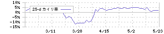 ティムコ(7501)の乖離率(25日)