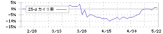 プラザホールディングス(7502)の乖離率(25日)