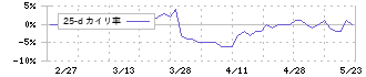 プラザホールディングス(7502)の乖離率(25日)