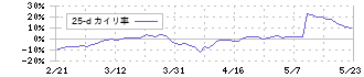 高速(7504)の乖離率(25日)
