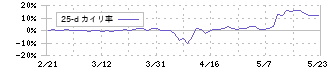 扶桑電通(7505)の乖離率(25日)