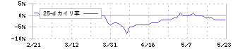 ハウス　オブ　ローゼ(7506)の乖離率(25日)