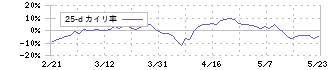 Ｇ－７ホールディングス(7508)の乖離率(25日)