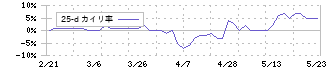 アイエーグループ(7509)の乖離率(25日)