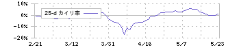 たけびし(7510)の乖離率(25日)