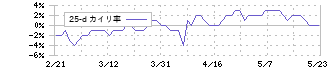 イオン北海道(7512)の乖離率(25日)