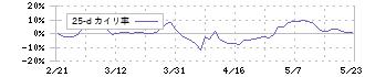 コジマ(7513)の乖離率(25日)