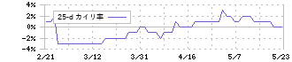 ヒマラヤ(7514)の乖離率(25日)