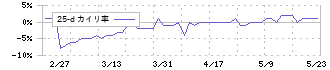 マルヨシセンター(7515)の乖離率(25日)