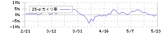 コーナン商事(7516)の乖離率(25日)