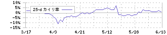 ムサシ(7521)の乖離率(25日)