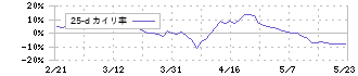 ワタミ(7522)の乖離率(25日)