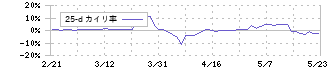 アールビバン(7523)の乖離率(25日)