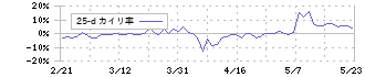 マルシェ(7524)の乖離率(25日)