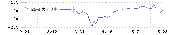 リックス(7525)の乖離率(25日)