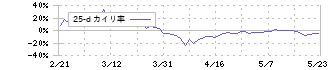 システムソフト(7527)の乖離率(25日)