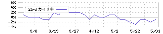清和中央ホールディングス(7531)の乖離率(25日)