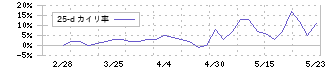 清和中央ホールディングス(7531)の乖離率(25日)