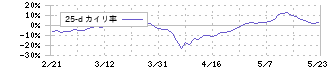 丸文(7537)の乖離率(25日)