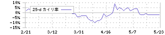 大水(7538)の乖離率(25日)