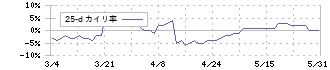 スリーエフ(7544)の乖離率(25日)