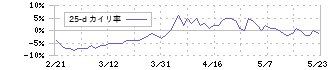 西松屋チェーン(7545)の乖離率(25日)