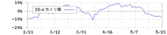 ゼンショーホールディングス(7550)の乖離率(25日)