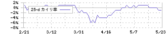 ウェッズ(7551)の乖離率(25日)