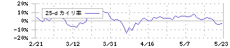 ハピネット(7552)の乖離率(25日)