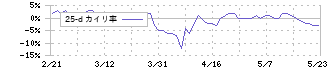 幸楽苑ホールディングス(7554)の乖離率(25日)