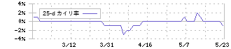 大田花き(7555)の乖離率(25日)