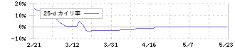 ジーエフシー(7559)の乖離率(25日)