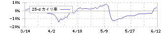 ハークスレイ(7561)の乖離率(25日)