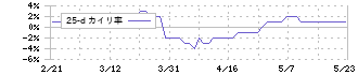 安楽亭(7562)の乖離率(25日)