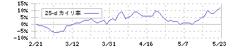 ワークマン(7564)の乖離率(25日)