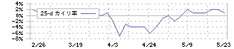 萬世電機(7565)の乖離率(25日)