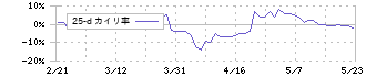 栄電子(7567)の乖離率(25日)