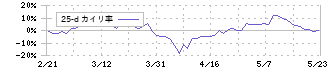 橋本総業ホールディングス(7570)の乖離率(25日)