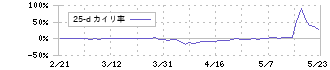 ヤマノホールディングス(7571)の乖離率(25日)