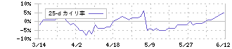 日本ライフライン(7575)の乖離率(25日)