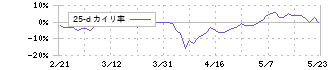 ニチリョク(7578)の乖離率(25日)