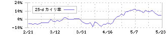 サイゼリヤ(7581)の乖離率(25日)