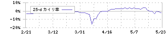 かんなん丸(7585)の乖離率(25日)