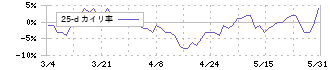 アルゴグラフィックス(7595)の乖離率(25日)