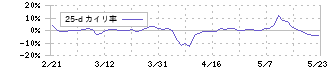 アルゴグラフィックス(7595)の乖離率(25日)