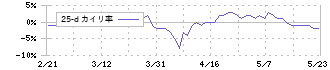 魚力(7596)の乖離率(25日)