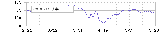 ＩＤＯＭ(7599)の乖離率(25日)