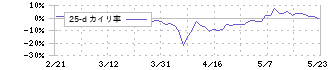 ポプラ(7601)の乖離率(25日)