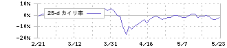 カーチスホールディングス(7602)の乖離率(25日)